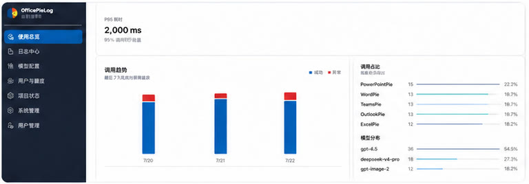 OfficePie 管理后台运营总览